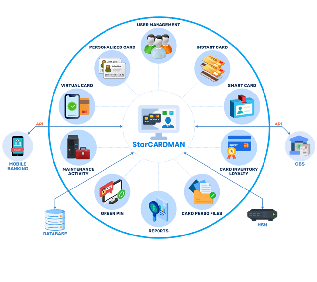Card Management System Features