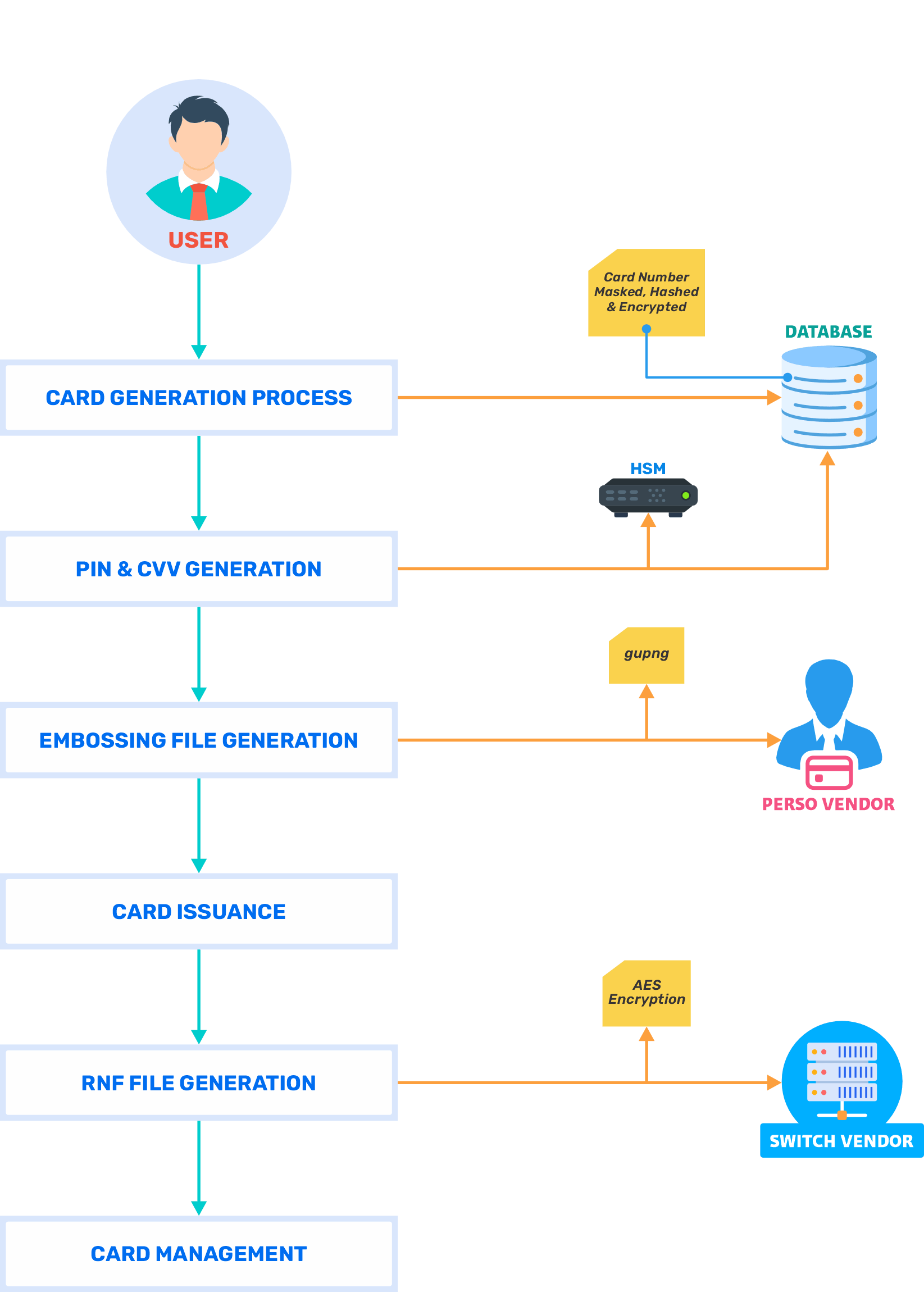 Card Management System Features